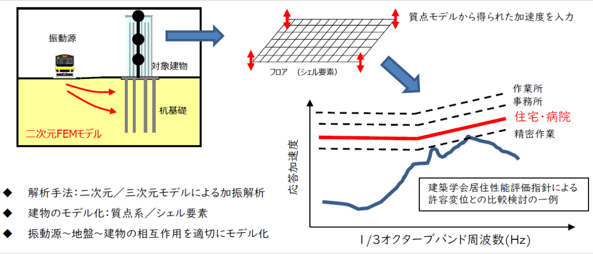 建築物の振動に関する居住性能評価(イメージ)