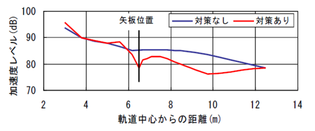 加速度レベルの比較(青:対策なし/赤:対策あり)