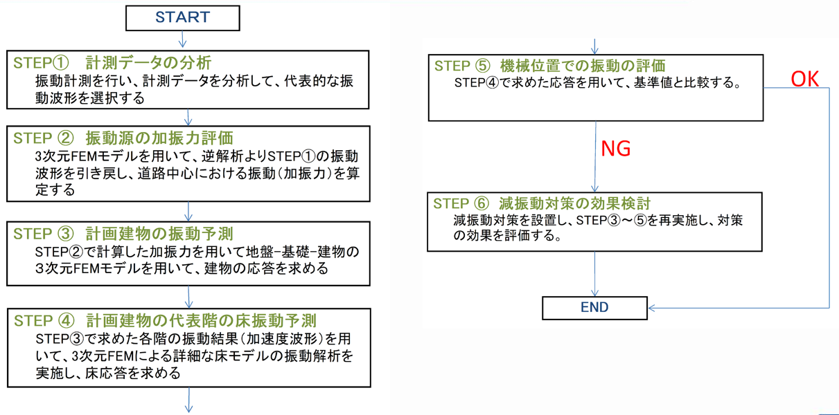 環境振動の検討フロー