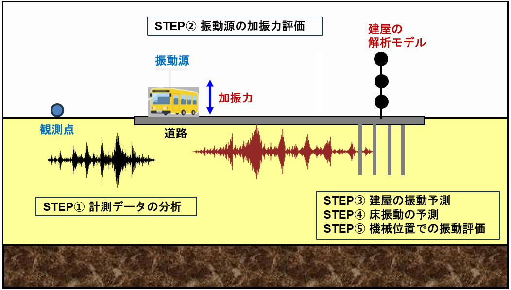 環境振動の検討フロー