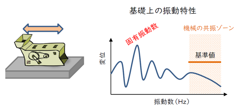 機械振動による共振リスクの検討(イメージ)