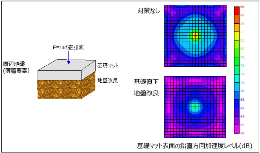 地盤改良による効果検証(イメージ)