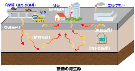 環境振動の発生源