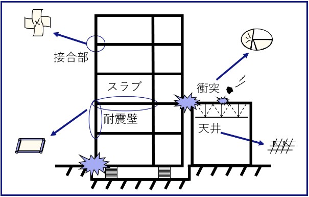 部分的な詳細検討の例