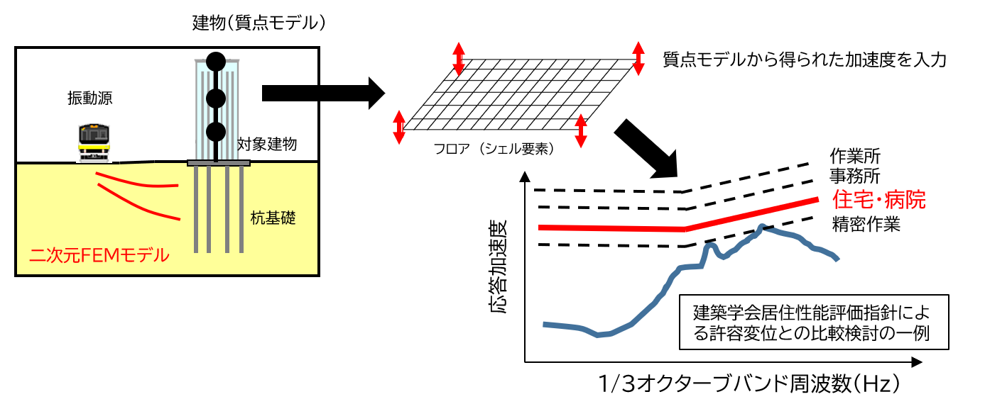 環境振動による建築物への影響評価イメージ