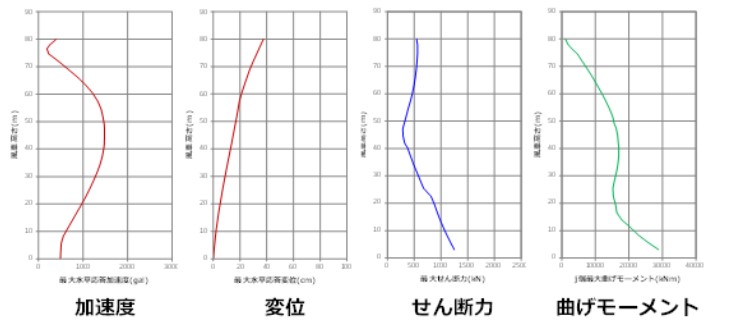 柱状分布図(風車の応答)