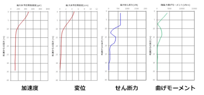 柱状分布図(杭の応答)