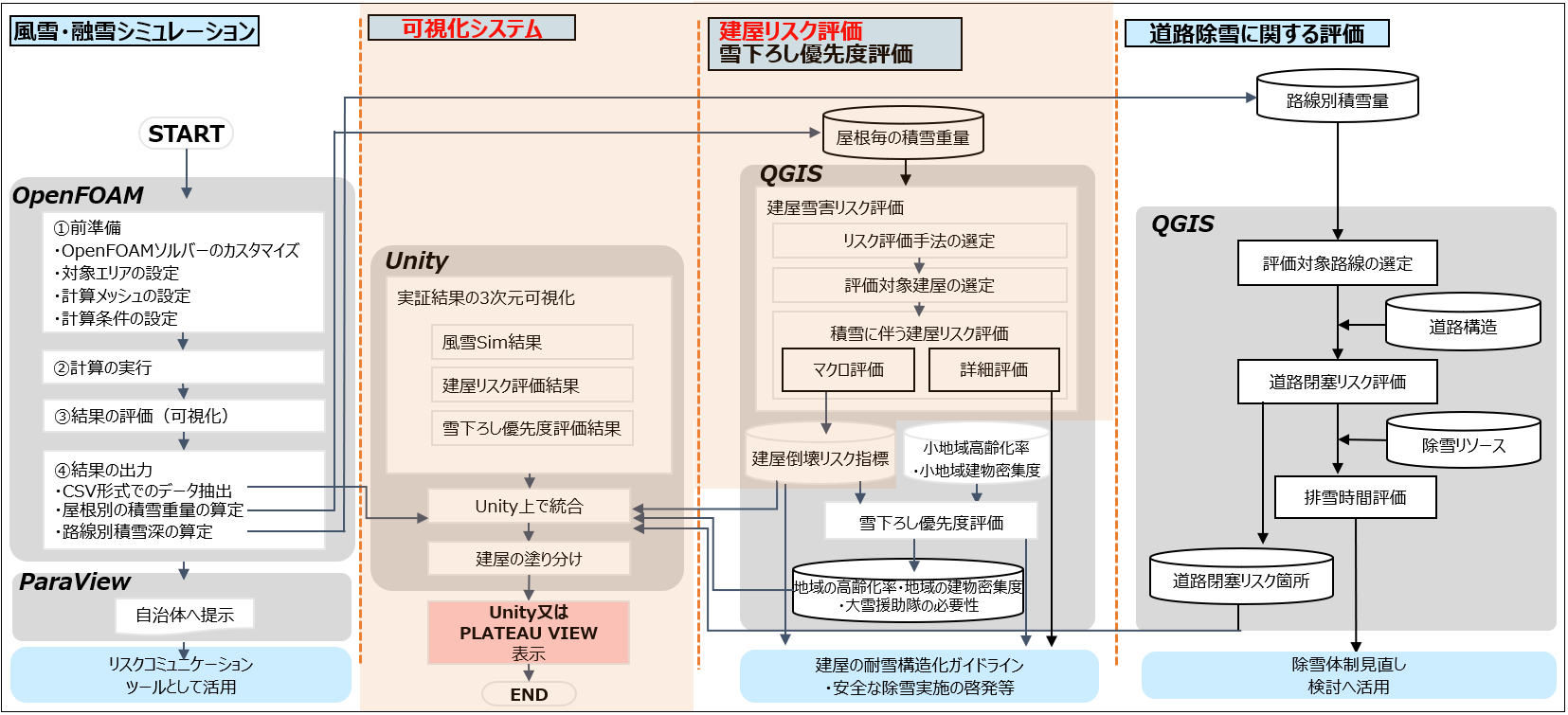 「雪害対策支援ツール」全体図