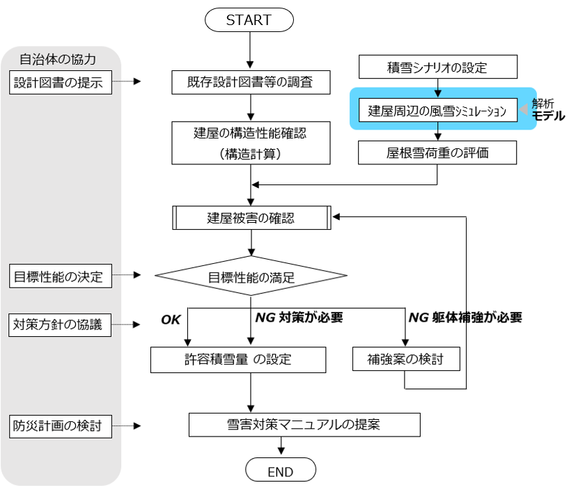 非住宅建屋の評価フロー
