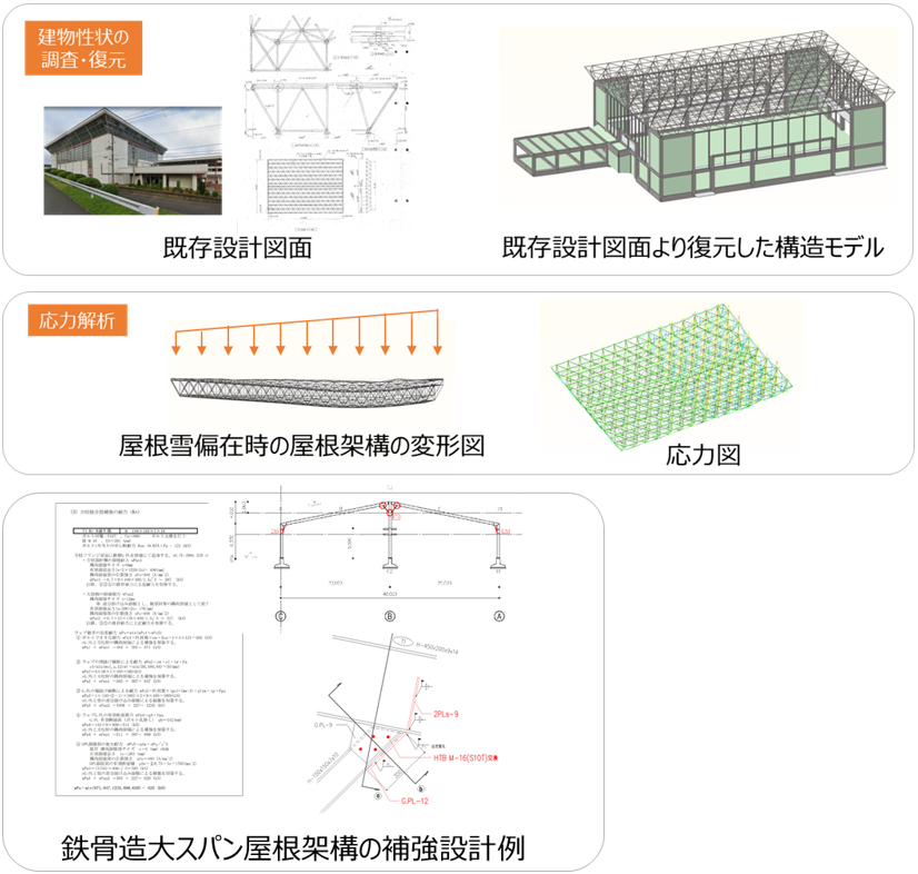 構造計算による建屋の耐雪性能評価イメージ