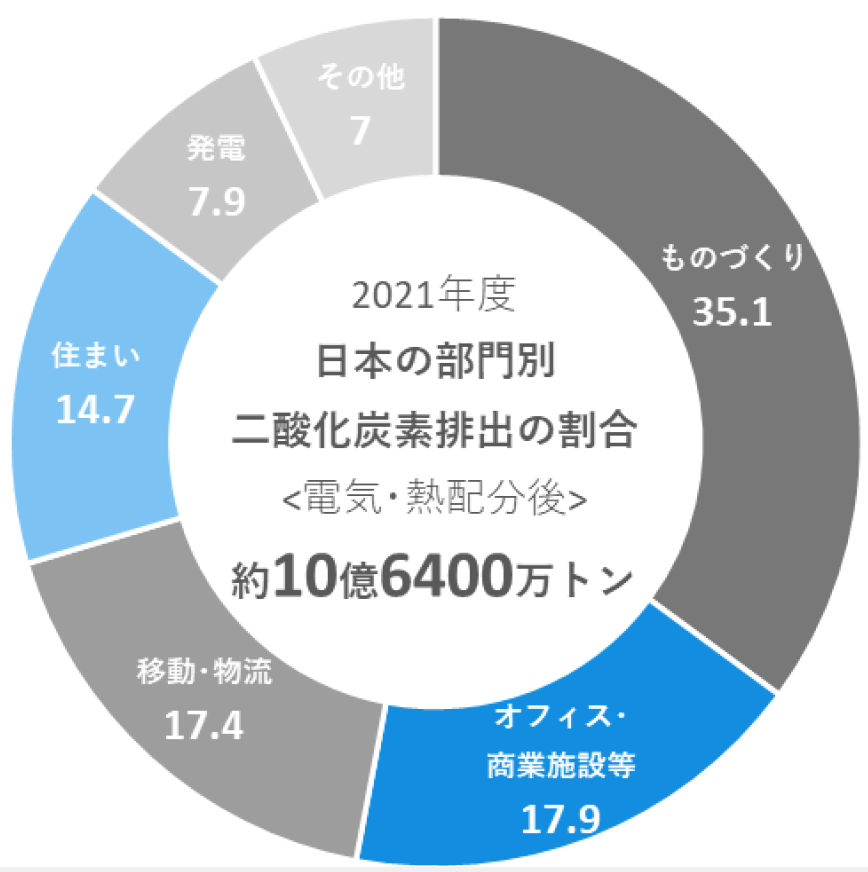 国立環境研究所「温室効果ガスインベントリ」より作成