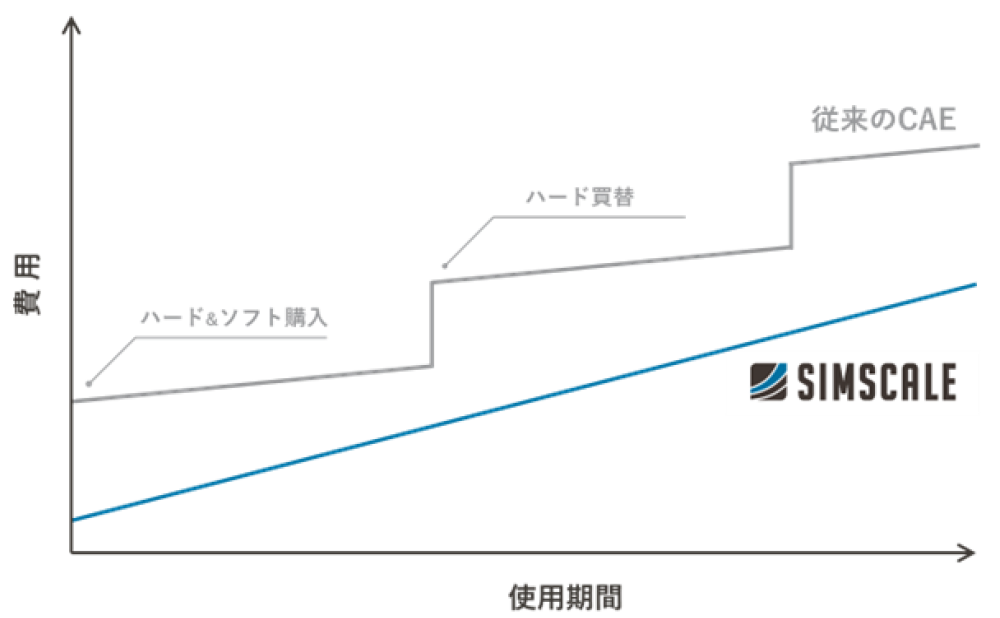 SimScale と従来のCAE の費用の比較