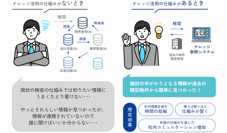 ナレッジ活用の仕組み構築で期待される効果