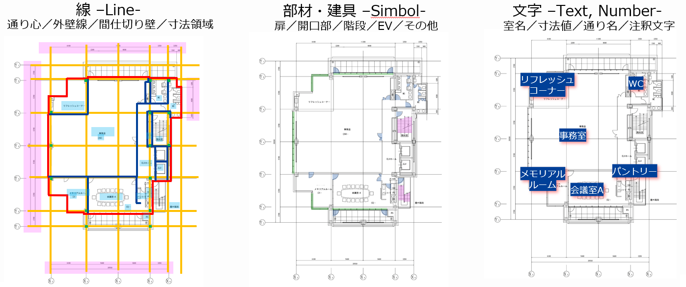 図面認識アルゴリズムによる図面情報の抽出例