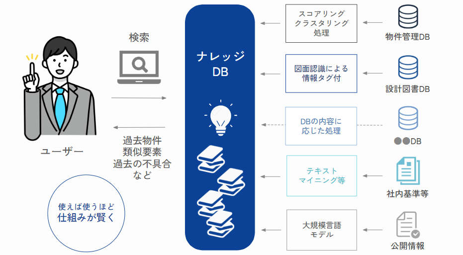 建設ナレッジDB構築のポイント