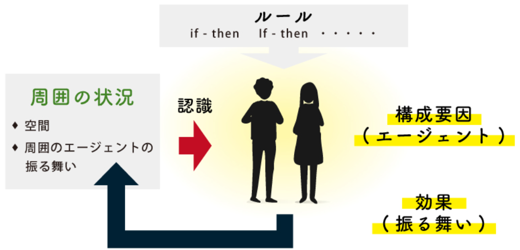 周囲の状況をエージェントが認識して行動する
