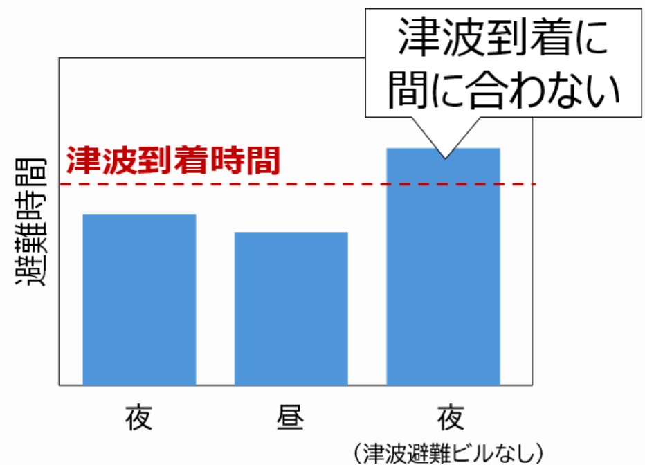 シナリオごとの避難時間と津波到着時間のイメージ