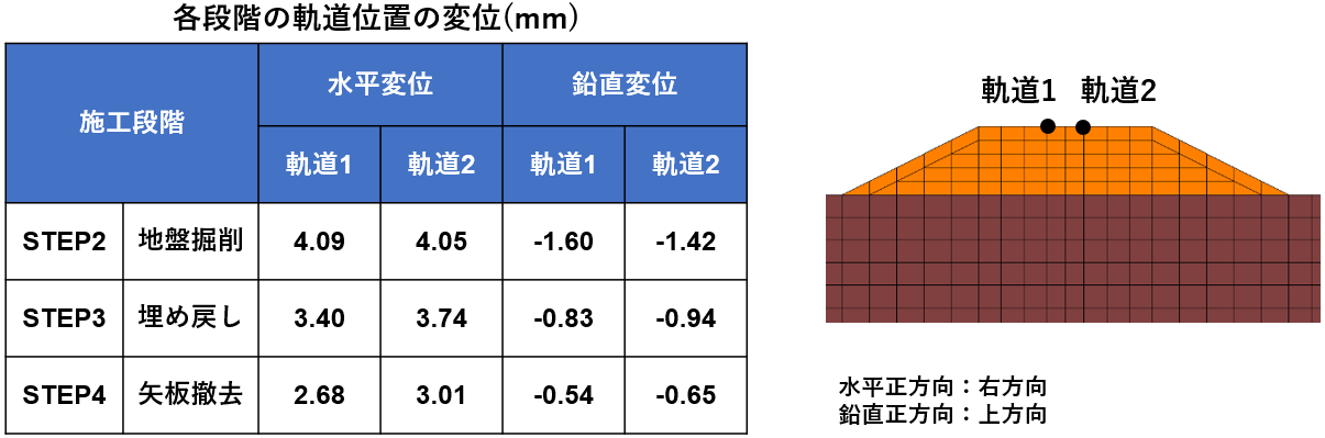 各工程での軌道位置の変位