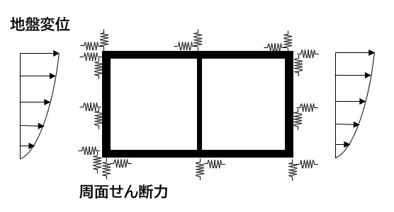 応答変位法