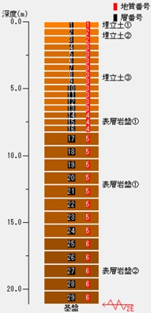 成層地盤モデル