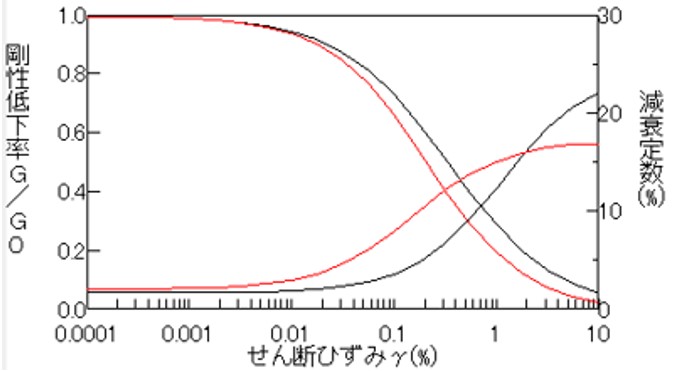 ひずみ依存特性