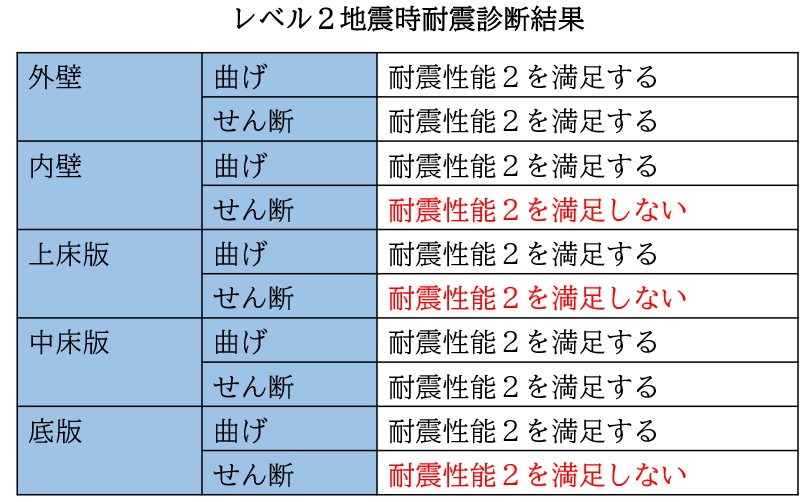レベル2照査結果