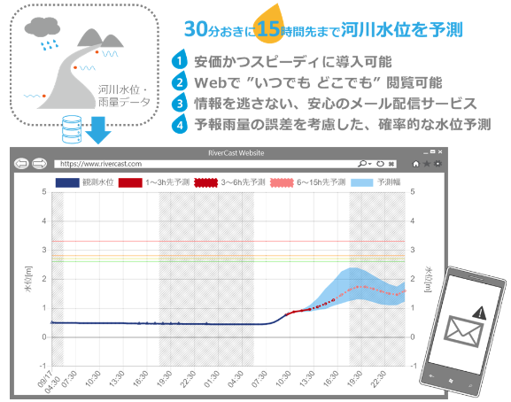リアルタイム洪水予測システム RiverCast