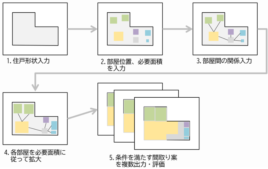 間取り検討支援ソリューション(イメージ)