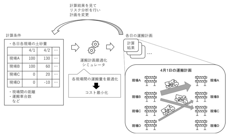 土量配分計画の最適化(イメージ)