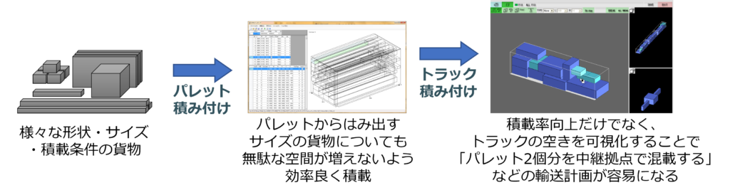 トラック積み付け最適化