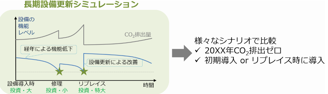 長期保守計画シミュレーション(イメージ)