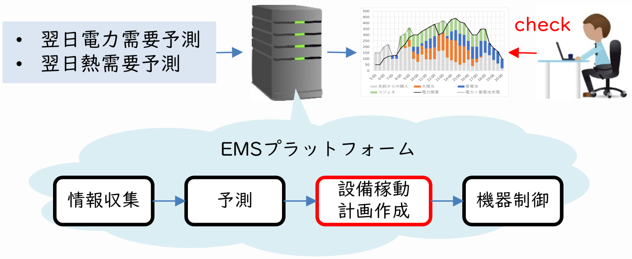 エネルギーマネジメントシステム(EMS)を活用した運用(イメージ)