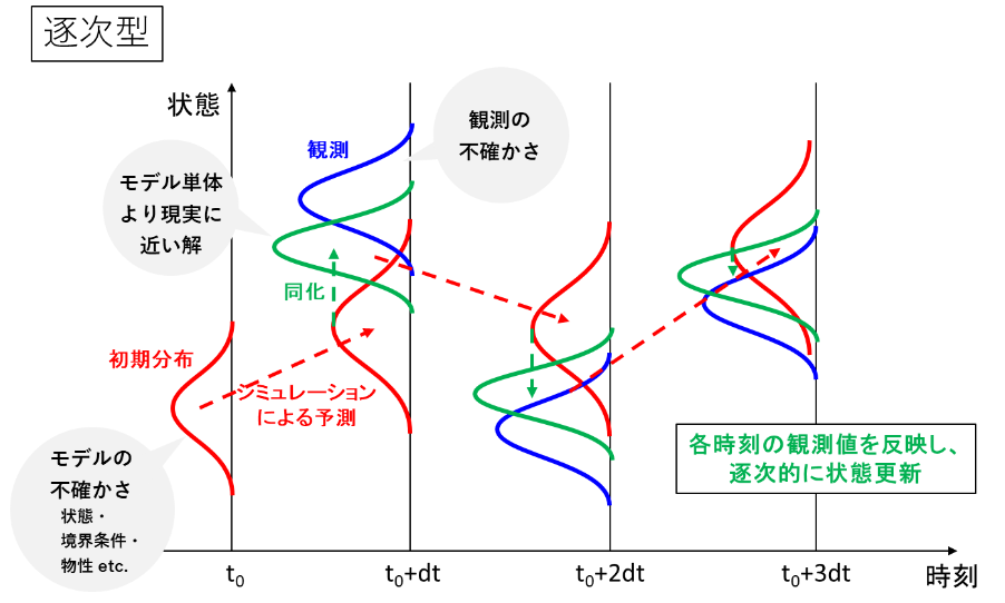 図:逐次型のデータ同化のイメージ
