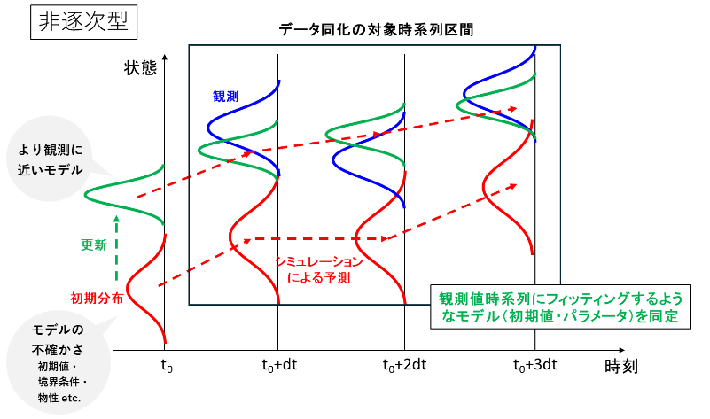 図:非逐次型のデータ同化のイメージ