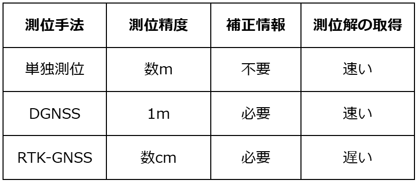 衛星測位手法の種類
