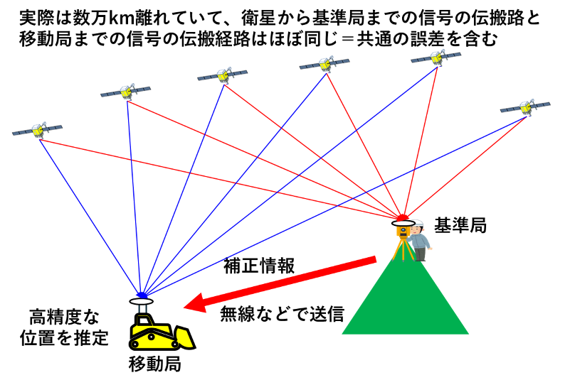 RTK-GNSSのイメージ