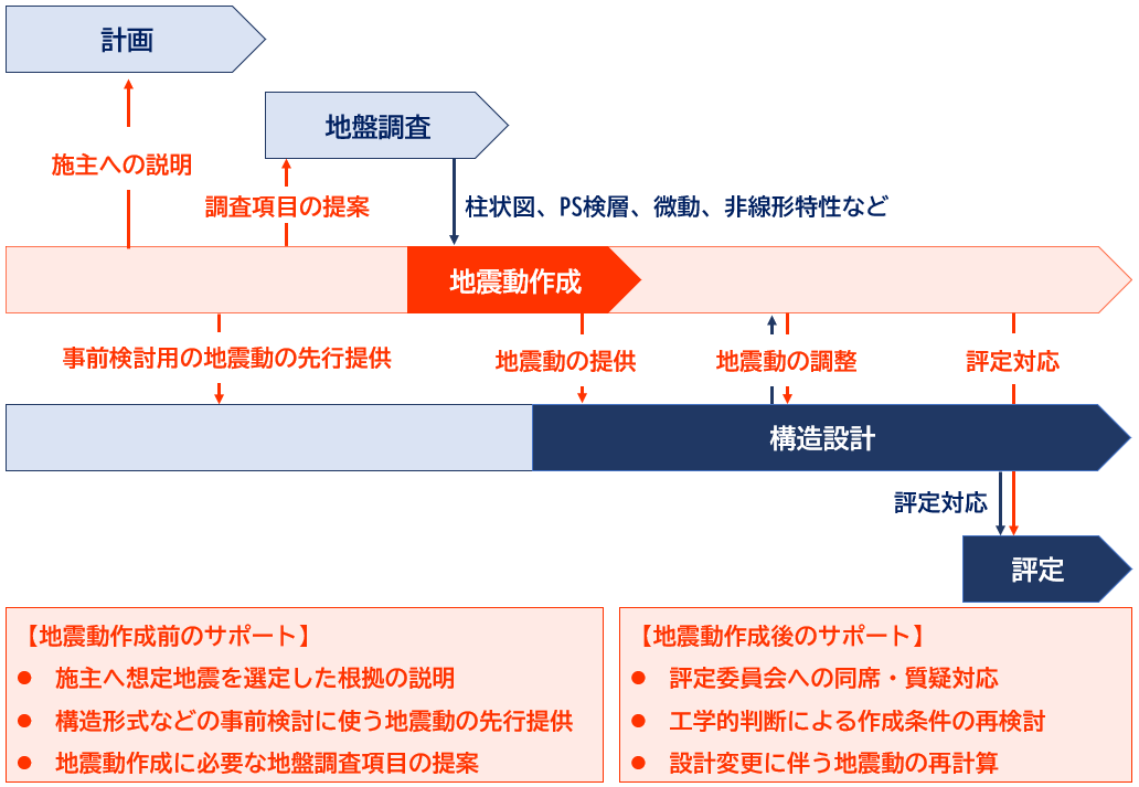 設計のフローと地震動作成