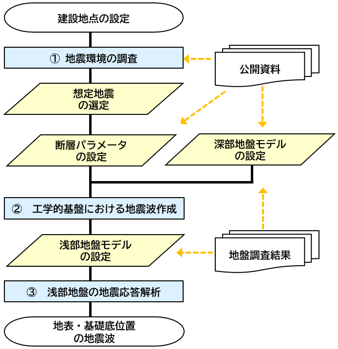 設計用入力地震動作成フロー