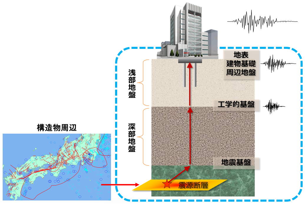 設計用入力地震動作成フローのイメージ