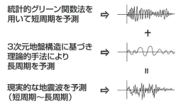 ハイブリッド合成法の概念