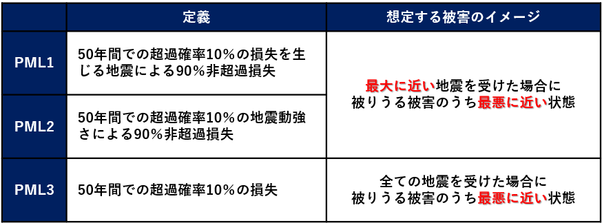 PMLの定義(日本建築学会による)と想定する被害のイメージ