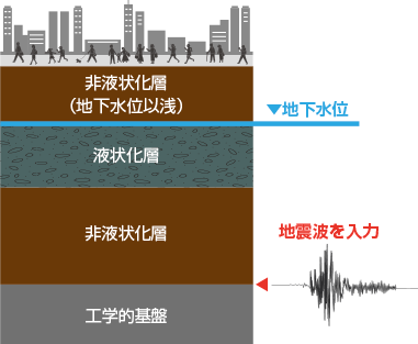 計算に用いた地盤モデルの模式断面図