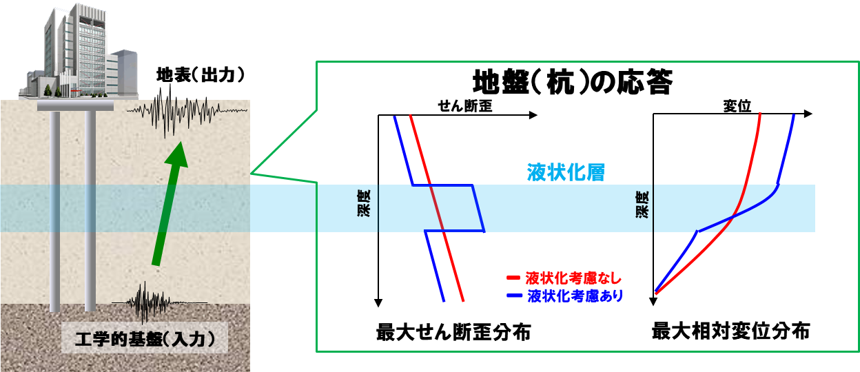 液状化を考慮した場合としない場合の地盤応答の違い(イメージ図)