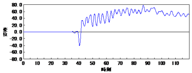 変位の時刻歴