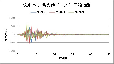 入力地震動(例)