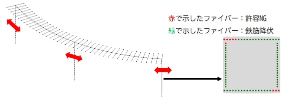 ファイバー要素による3次元フレームモデル(左),鉄筋位置のファイバー照査結果(右)