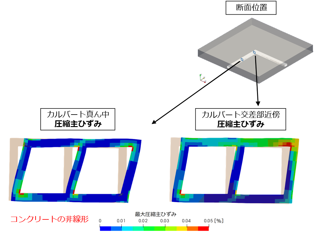 圧縮主ひずみ(左:カルバート真ん中、右:カルバート交差部近傍)