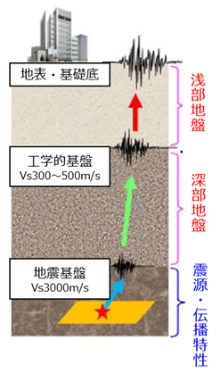 地震動評価フロー