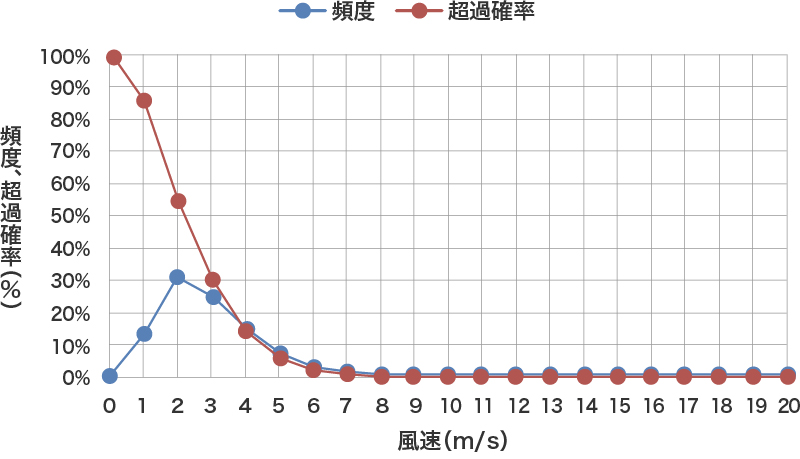 風速の発生確率