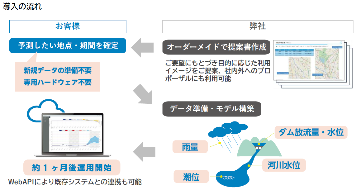 図10 RiverCast の導入および運用フロー